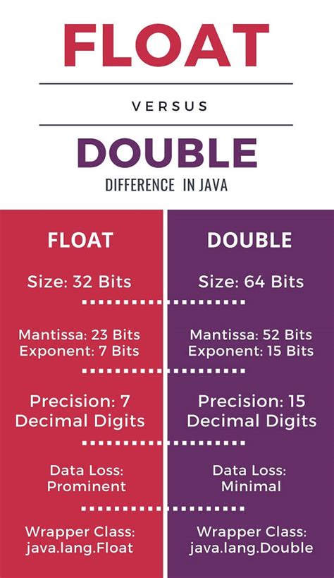 Difference between Float and Double